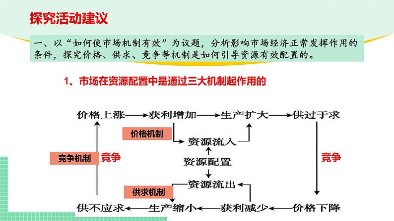 高中政治（必修2）综合探究一 加快完善社会主义市场经济体制 课件03