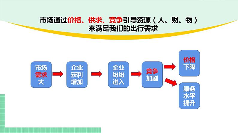 高中政治（必修2）综合探究一 加快完善社会主义市场经济体制 课件07