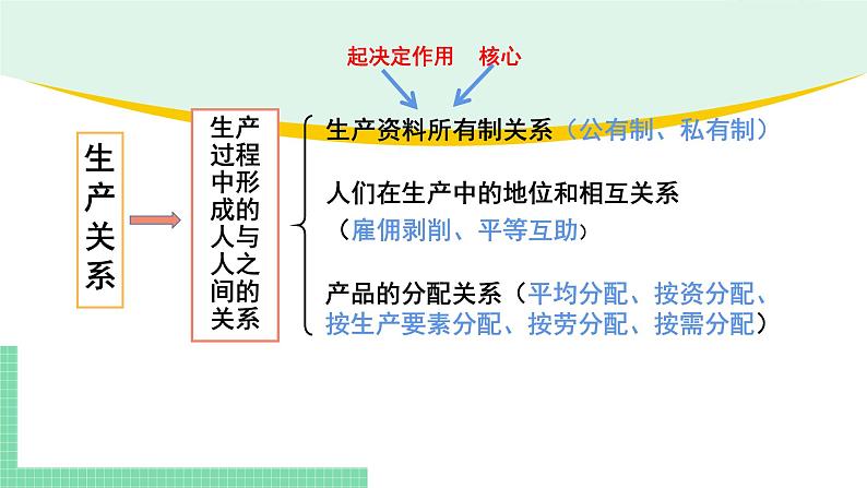 高中政治（必修2）4-1我国的个人收入分配 课件06