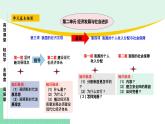高中政治（必修2）第二单元 经济发展与社会进步【复习课件】