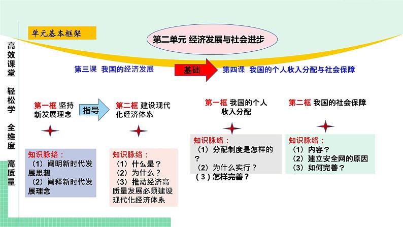 高中政治（必修2）第二单元 经济发展与社会进步【复习课件】第4页