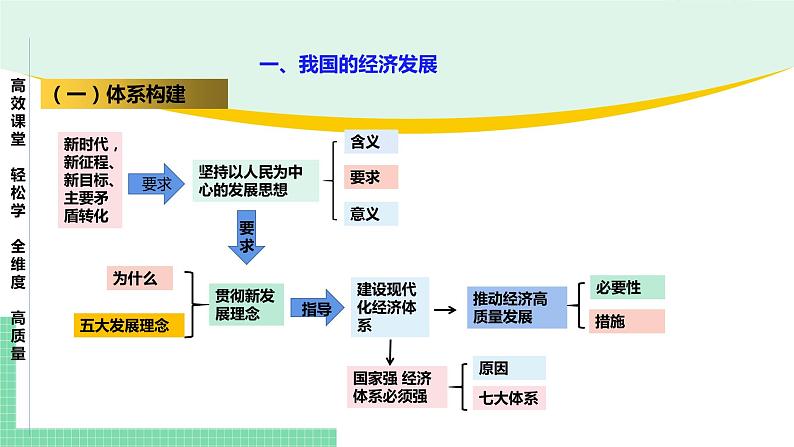 高中政治（必修2）第二单元 经济发展与社会进步【复习课件】第6页