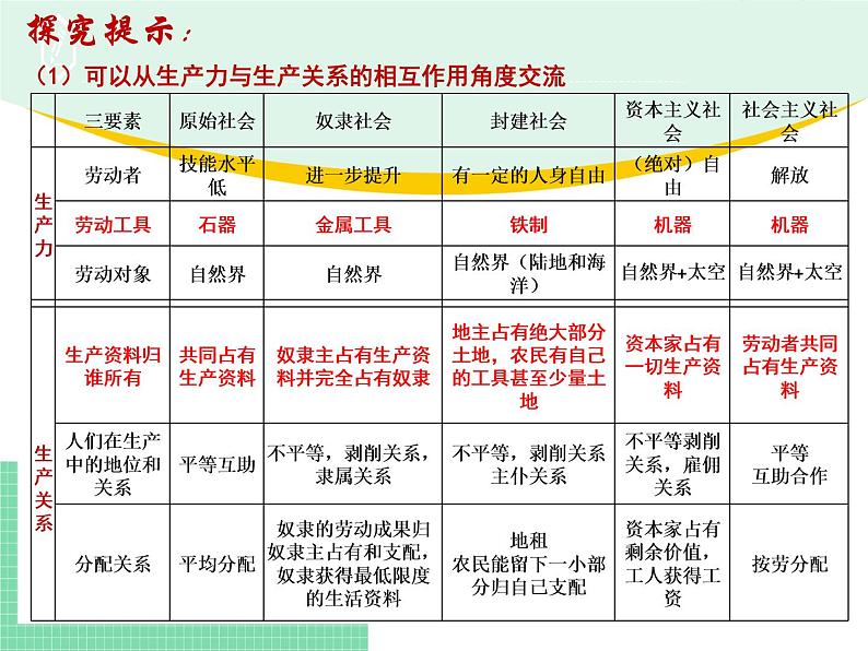 高中政治（必修1）综合探究一  回看走过的路，比较别人的路，远眺前行的路 课件08