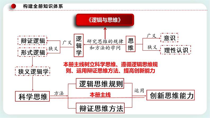 1.1思维的含义与特征 课件第3页