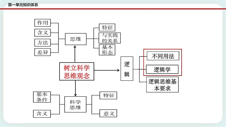 2.1“逻辑”的多种含义 课件第4页