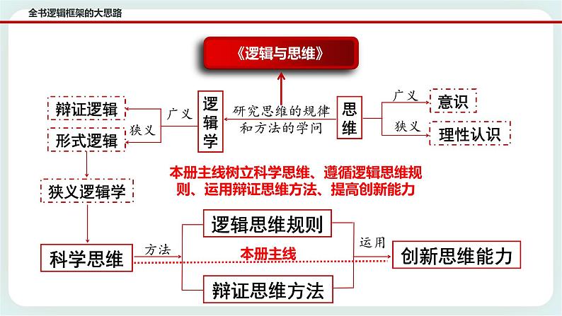 人教统编版高中政治选择性必修3 2.2 逻辑思维的基本要求 课件+教案+练习03