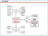 人教统编版高中政治选择性必修3 2.2 逻辑思维的基本要求 课件（送教案练习）