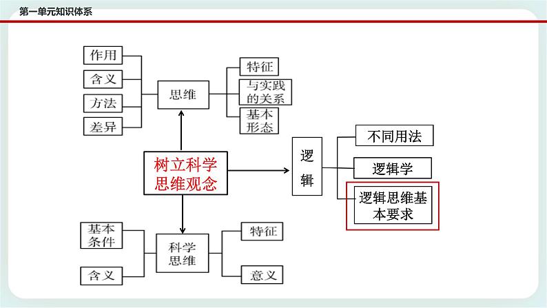 人教统编版高中政治选择性必修3 2.2 逻辑思维的基本要求 课件+教案+练习04