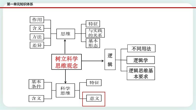 人教统编版高中政治选择性必修3 3.2学习科学思维的意义 课件（送教案练习）04