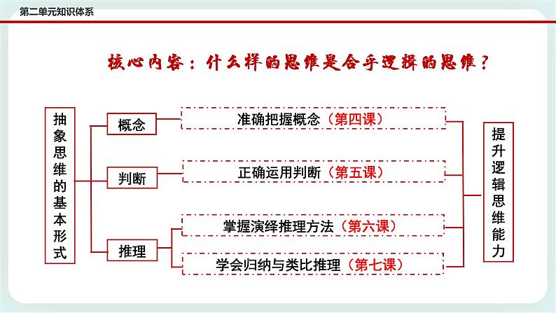 人教统编版高中政治选择性必修3 7.2类比推理及其方法 课件+素材（送教案练习）04