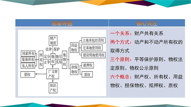 2.1《保障各类物权》课件PPT02