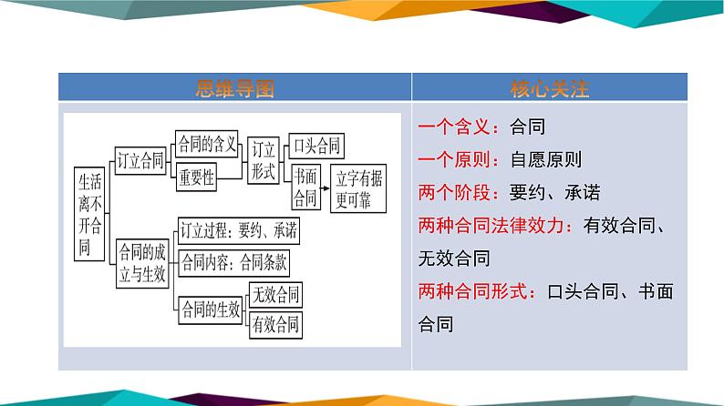 3.1《订立合同学问大》课件PPT第2页