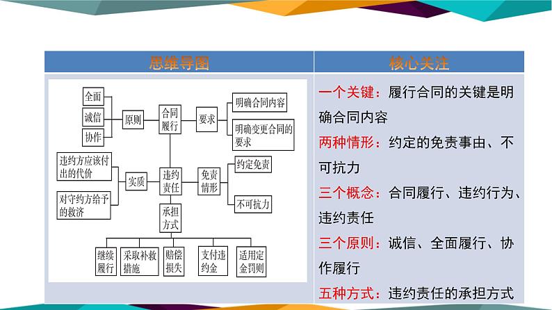 3.2《有约必守 违约有责》课件PPT第2页