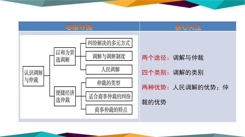 9.1《调解与仲裁》课件PPT第2页