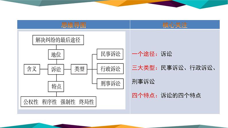 9.2《认识诉讼》课件PPT第2页