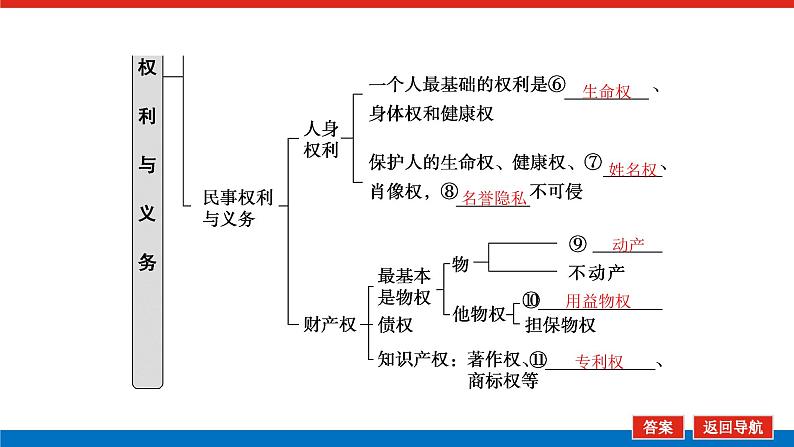 2023高考政治(新教材)复习课件 选择性必修2 第一～二课整合 依法保护民事权利第6页