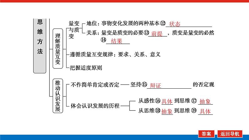 2023高考政治(新教材)复习课件 选择性必修3 第八～十课整合 运用辩证思维方法第7页