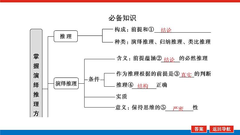 2023高考政治(新教材)复习课件 选择性必修3 第六课 掌握演绎推理方法第5页