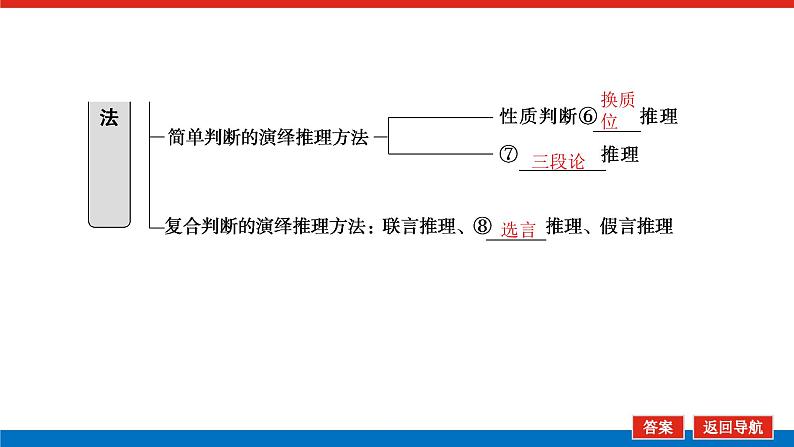 2023高考政治(新教材)复习课件 选择性必修3 第六课 掌握演绎推理方法第6页