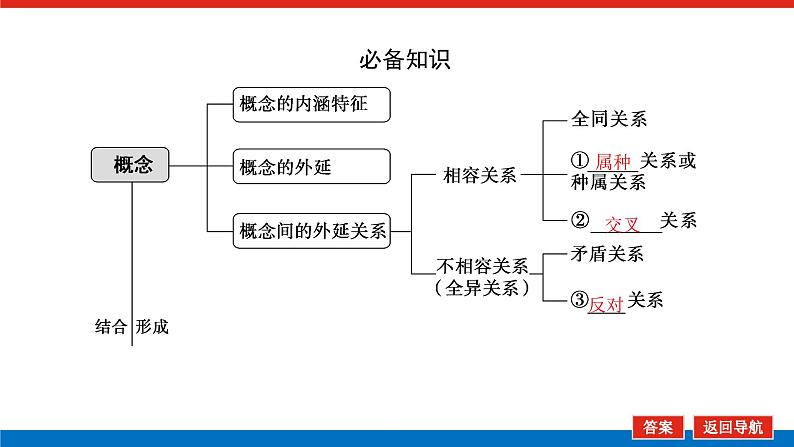 2023高考政治(新教材)复习课件 选择性必修3 第四～五课整合 概念与判断第5页