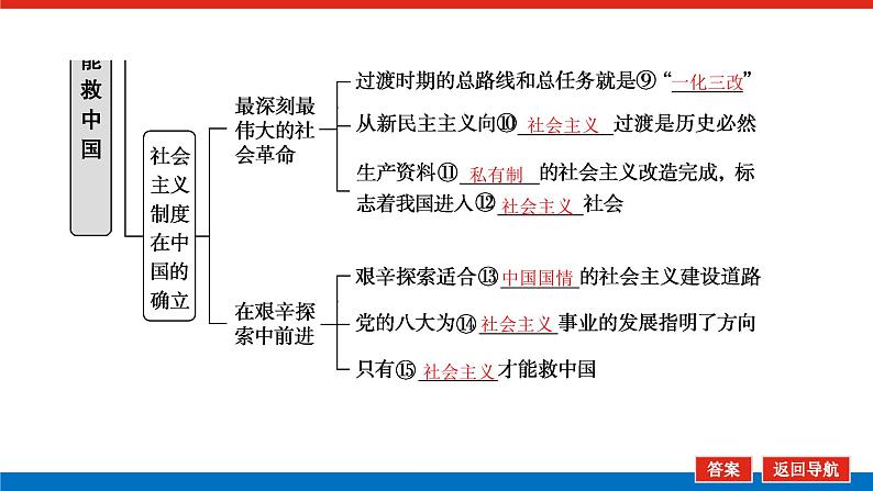 2023高考政治(新教材)复习课件 必修1 第二课 只有社会主义才能救中国06