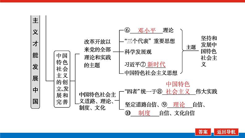 2023高考政治(新教材)复习课件 必修1 第三课 只有中国特色社会主义才能发展中国06