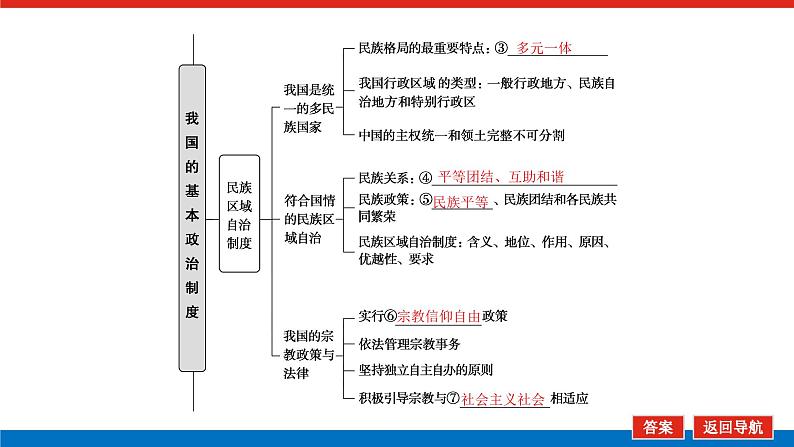 2023高考政治(新教材)复习课件 必修3 第六课 我国的基本政治制度06