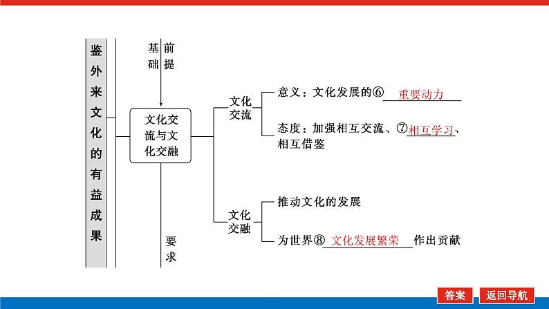 2023高考政治(新教材)复习课件 必修4 第八课 学习借鉴外来文化的有益成果06