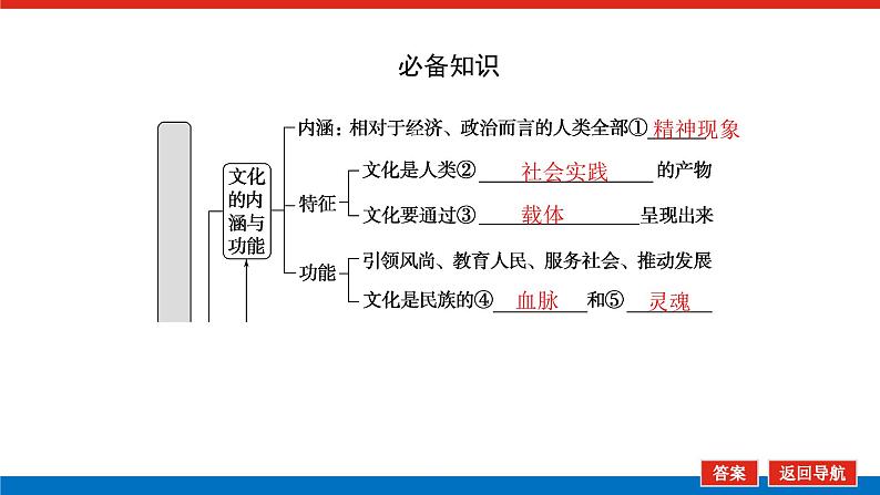 2023高考政治(新教材)复习课件 必修4 第七课 继承发展中华优秀传统文化05