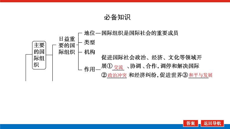 2023高考政治(新教材)复习课件 选择性必修1 第八～九课整合 国际组织05