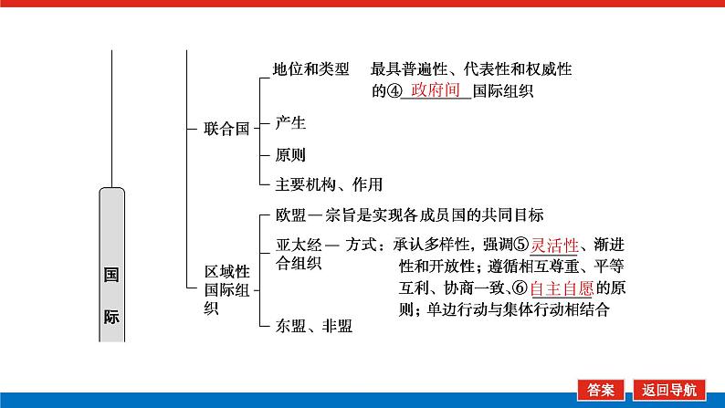 2023高考政治(新教材)复习课件 选择性必修1 第八～九课整合 国际组织06