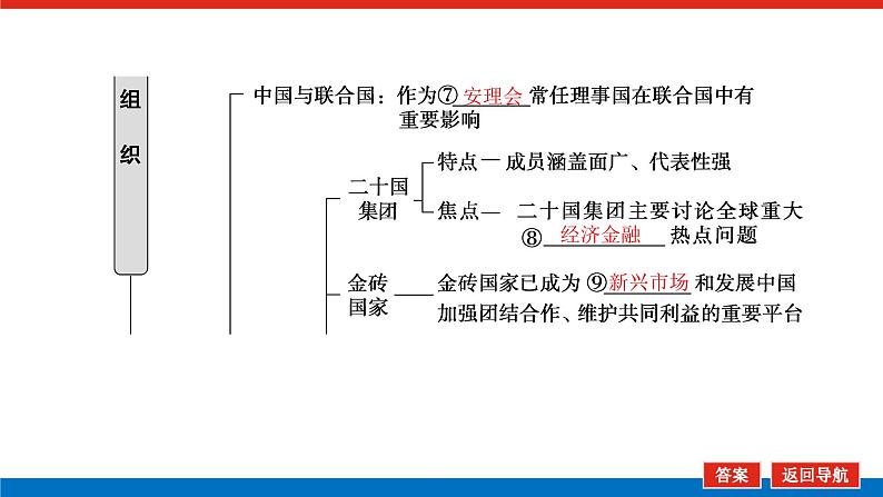 2023高考政治(新教材)复习课件 选择性必修1 第八～九课整合 国际组织07