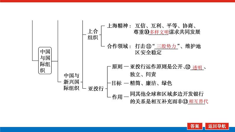 2023高考政治(新教材)复习课件 选择性必修1 第八～九课整合 国际组织08