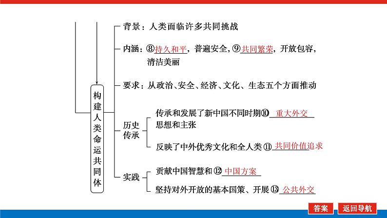 2023高考政治(新教材)复习课件 选择性必修1 第五课 中国的外交07