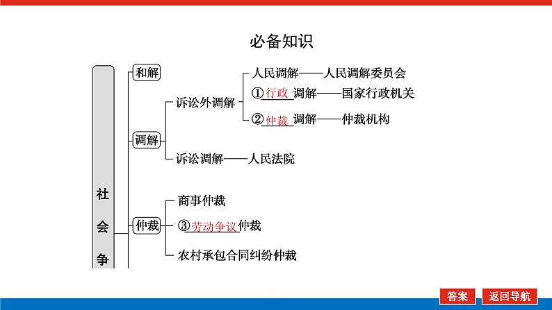 2023高考政治(新教材)复习课件 选择性必修2 第九～十课整合 社会争议解决05