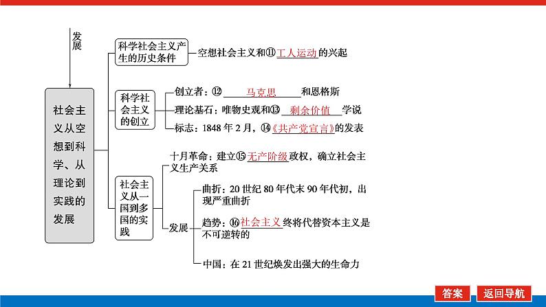 2023高考政治(新教材)复习课件 必修1 第一课 社会主义从空想到科学、从理论到实践的发展07