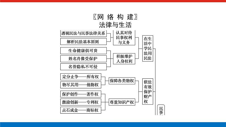 2023高考政治(新教材)复习课件 阶段复习提升(八) 法律与生活02