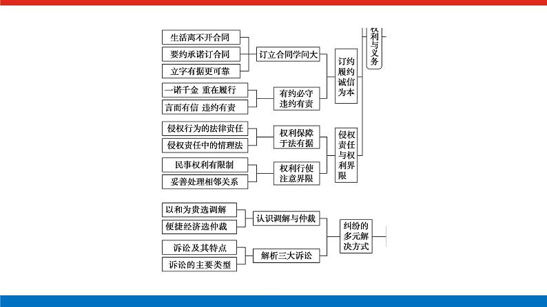 2023高考政治(新教材)复习课件 阶段复习提升(八) 法律与生活03