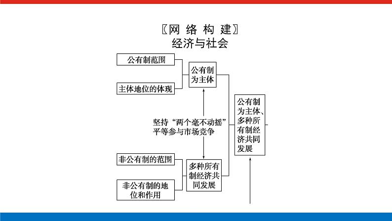 2023高考政治(新教材)复习课件 阶段复习提升(二) 经济与社会第2页