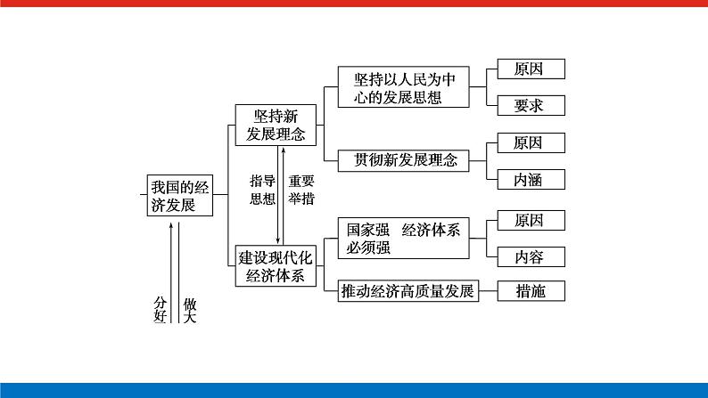 2023高考政治(新教材)复习课件 阶段复习提升(二) 经济与社会第4页