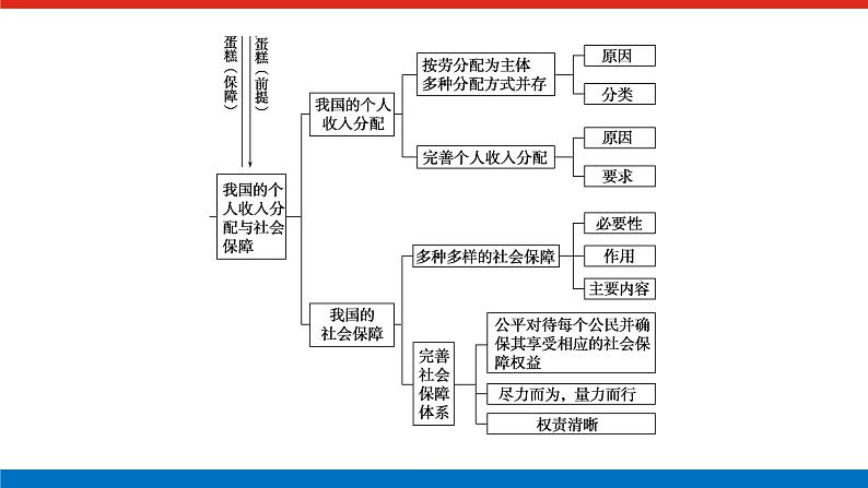 2023高考政治(新教材)复习课件 阶段复习提升(二) 经济与社会第5页