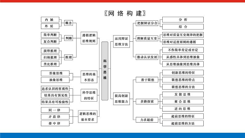 2023高考政治(新教材)复习课件 阶段复习提升(九) 逻辑与思维02