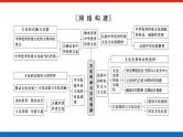 2023高考政治(新教材)复习课件 阶段复习提升(六) 文化传承与文化创新
