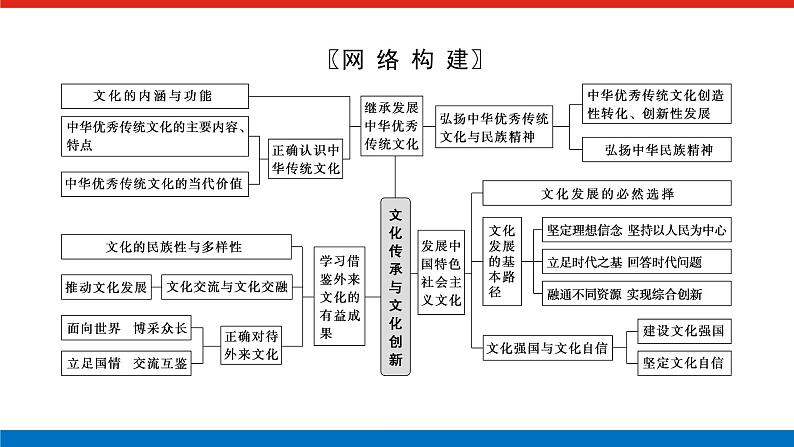 2023高考政治(新教材)复习课件 阶段复习提升(六) 文化传承与文化创新02