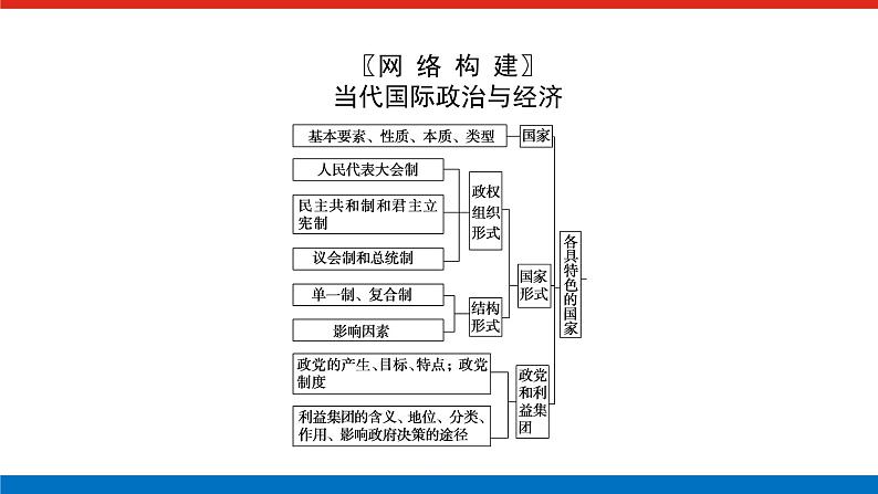 2023高考政治(新教材)复习课件 阶段复习提升(七) 当代国际政治与经济02