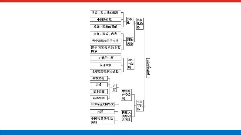 2023高考政治(新教材)复习课件 阶段复习提升(七) 当代国际政治与经济03