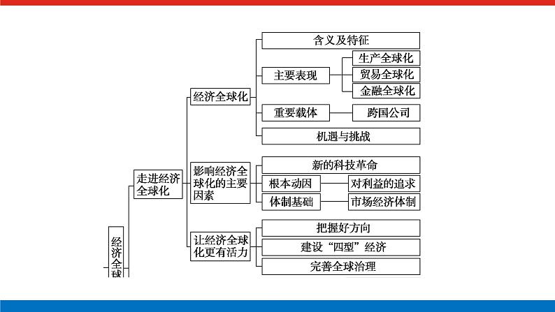 2023高考政治(新教材)复习课件 阶段复习提升(七) 当代国际政治与经济04