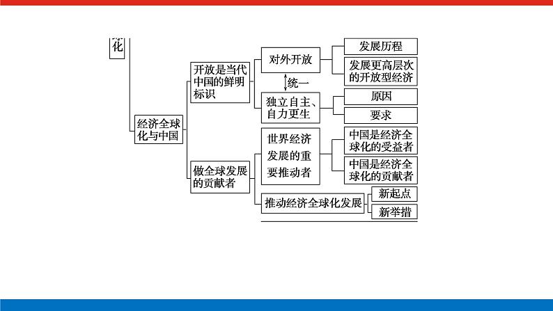 2023高考政治(新教材)复习课件 阶段复习提升(七) 当代国际政治与经济05