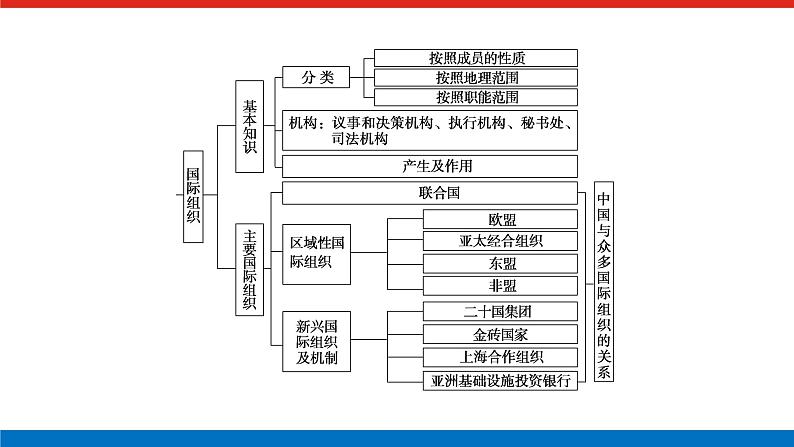 2023高考政治(新教材)复习课件 阶段复习提升(七) 当代国际政治与经济06