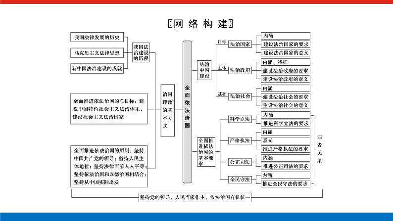 2023高考政治(新教材)复习课件 阶段复习提升(四) 全面依法治国第2页